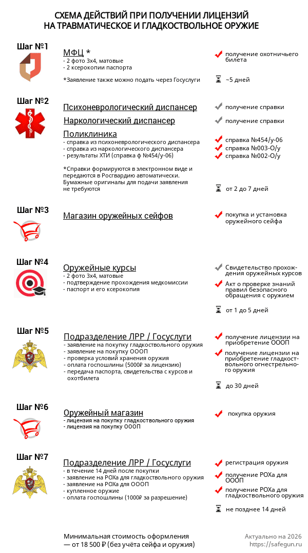 Схема получения лицензий на травматическое и гладкоствольное оружие